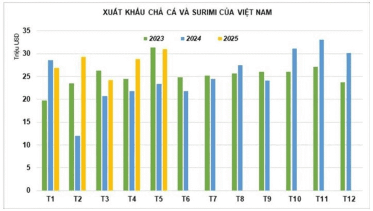 Ngôi sao mới trong xuất khẩu thủy sản Việt Nam